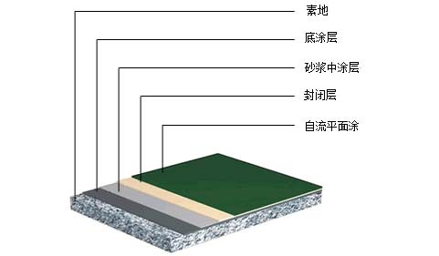 环氧自流平地坪施工剖面图